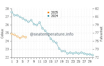 Temperature dell'acqua a Baratti a settembre