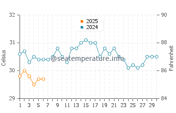 Temperature dell'acqua a Barbareta a settembre