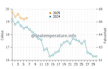 Temperature dell'acqua a Barbâtre a settembre