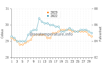 Barbaza water temp chart in September