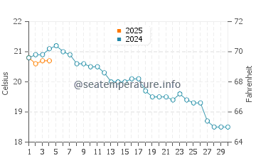 Barcena de Cicero water temp chart in September