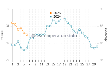 Barefoot Beach water temp chart in September