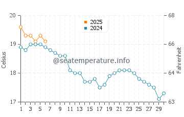 Temperature dell'acqua a Barfleur a settembre