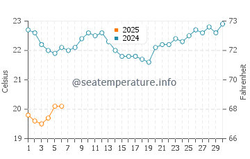 Temperature dell'acqua a Bargara a settembre
