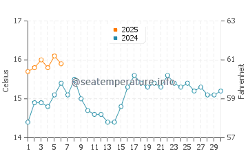 Temperature dell'acqua a Barleycove a settembre