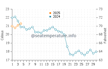 Barnstable water temp chart in September