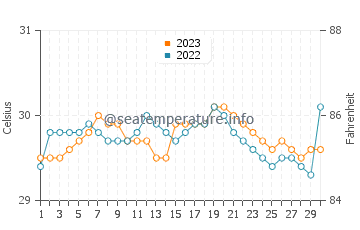 Temperatura del agua en Barobo en septiembre