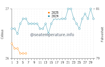Temperatura del agua en Barra de Santo Antônio en septiembre