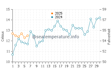 Temperature dell'acqua a Barra de Valizas a settembre