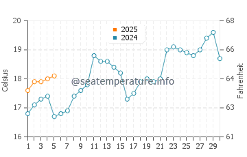 Temperature dell'acqua a Barra do Camacho a settembre