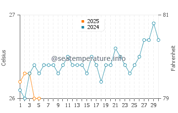 Temperature dell'acqua a Barra dos Coqueiros a settembre