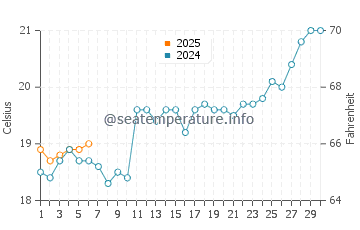 Temperature dell'acqua a Barra Velha a settembre