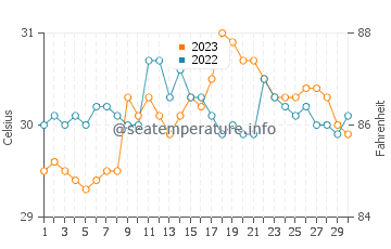 Temperatura vode u Barra u rujnu