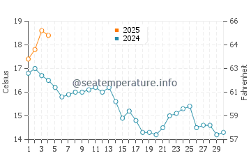 Barranan water temp chart in September