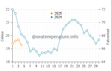 Barreta Island water temp chart in September