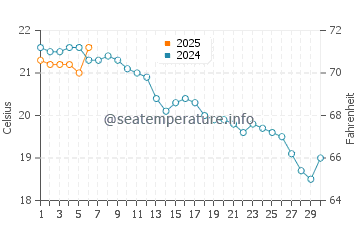 Barrika water temp chart in September