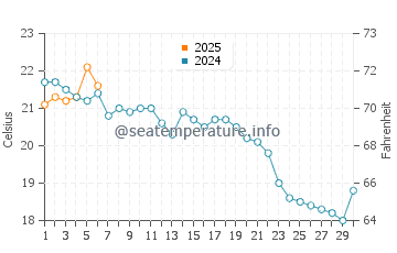 Temperatura da água em Barrington em setembro