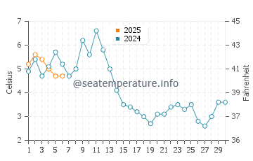 Wassertemperatur Barrow im September