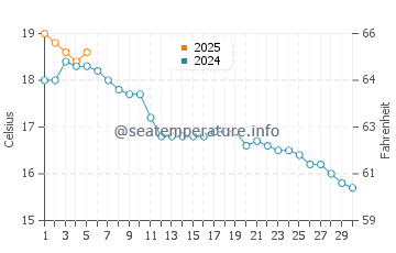 Temperature dell'acqua a Barry a settembre