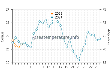 Bartolome Island water temp chart in September