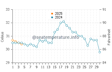 Temperatura da água na Ilha de Baru em setembro