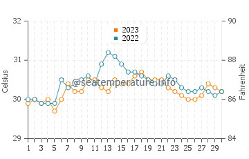 Barugo water temp chart in September