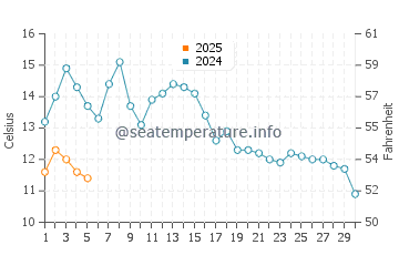 Barview water temp chart in September
