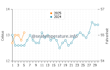 Temperature dell'acqua a Barwon Heads a settembre