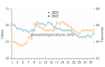 Basak water temp chart in September
