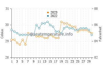 Basay water temp chart in September