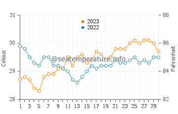 Basco water temp chart in September