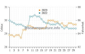 Basdiot water temp chart in September
