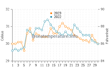 Basey water temp chart in September