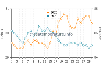 Basiad water temp chart in September