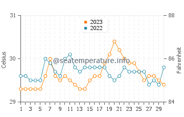 Temperatura del agua en Basicao Coastal en septiembre