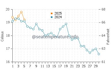 Basin Head water temp chart in September