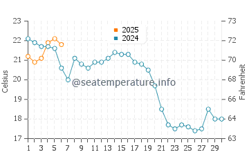 Bass River water temp chart in September