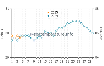Temperature dell'acqua a Basse-Terre a settembre