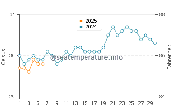 Temperatura da água em Basseterre em setembro