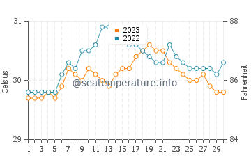 Wassertemperatur Basud im September