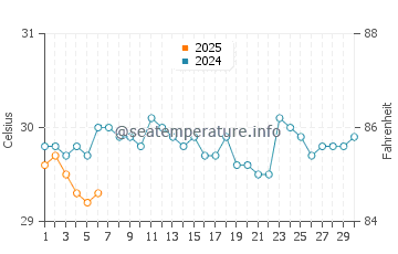 Temperatura vode u Batam u rujnu