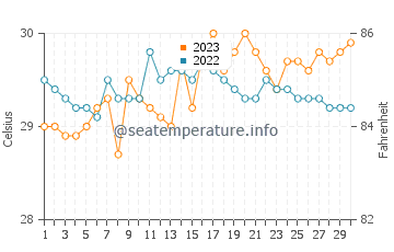 Temperatura vode u Batangas u rujnu