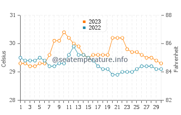 Batarasa water temp chart in September