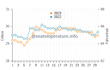 Batasan water temp chart in September
