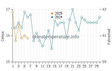 Temperature dell'acqua a Batemans Bay a settembre