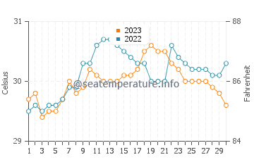 Temperatura vode u Bateria u rujnu