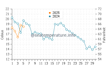 Bathurst water temp chart in September