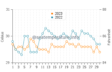 Temperatura vode u Batobato u rujnu