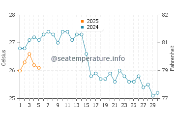 Temperature dell'acqua a Batsi a settembre