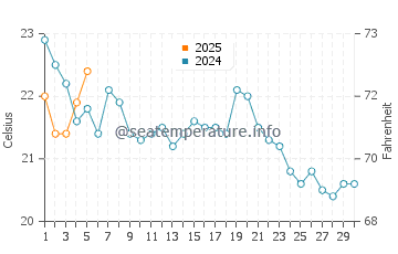 Temperature dell'acqua a Battery Park a settembre